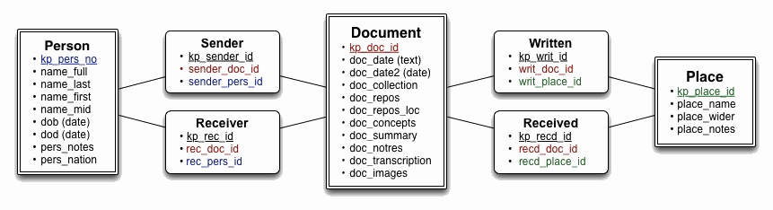 relationship diagram of the database